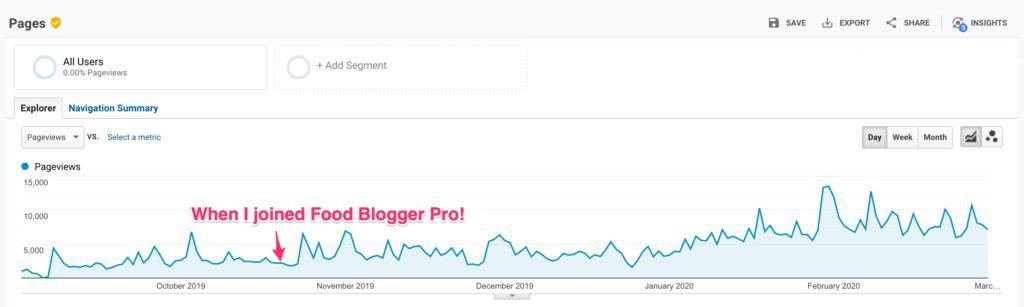 graph of Google Analytics traffic